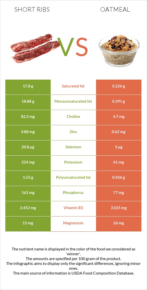 Short ribs vs Վարսակի շիլա infographic