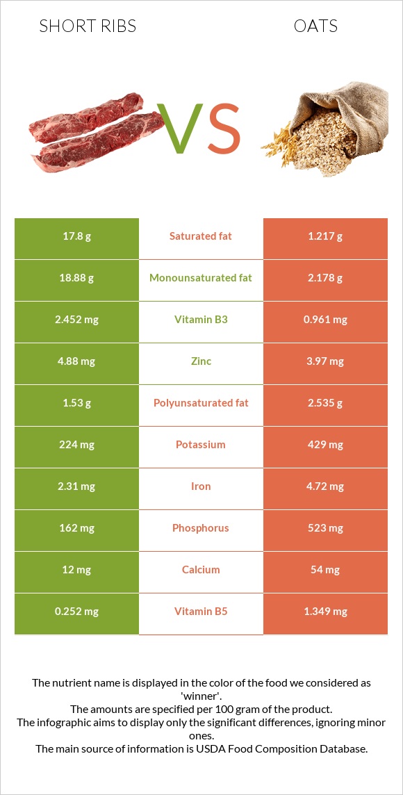 Short ribs vs Oats infographic