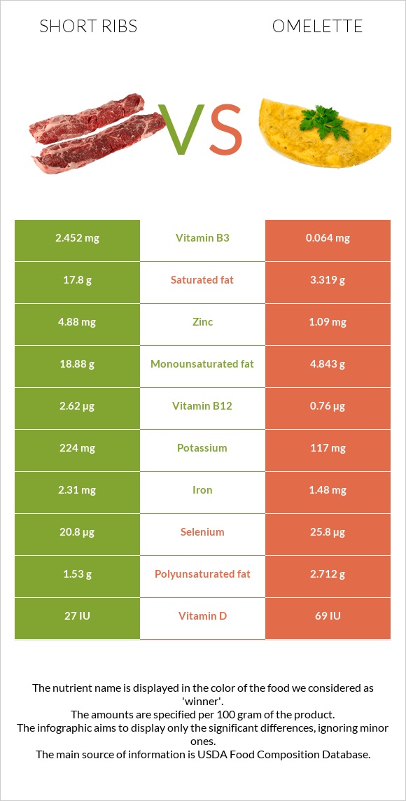 Short ribs vs Omelette infographic