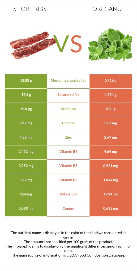 Short ribs vs Վայրի սուսամբար infographic