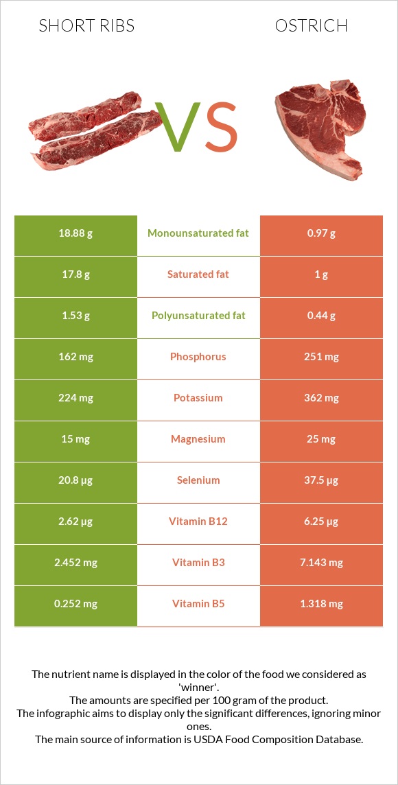 Short ribs vs Ostrich infographic