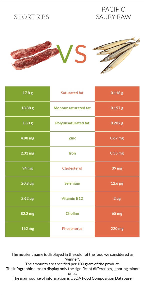 Short ribs vs Pacific saury raw infographic