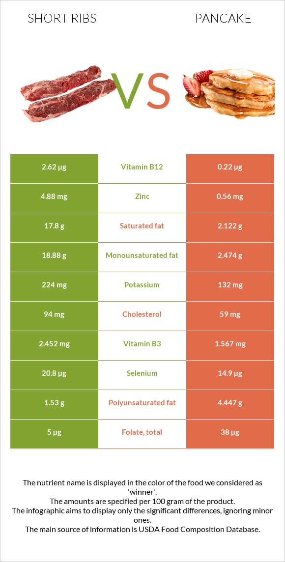 Short ribs vs Pancake infographic