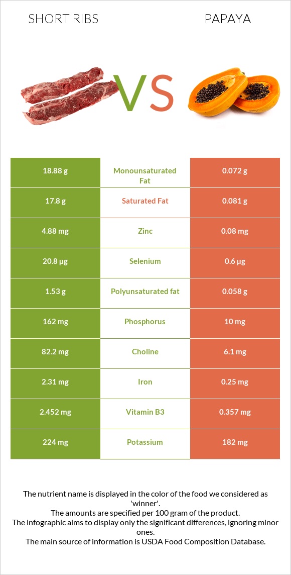 Short ribs vs Papaya infographic
