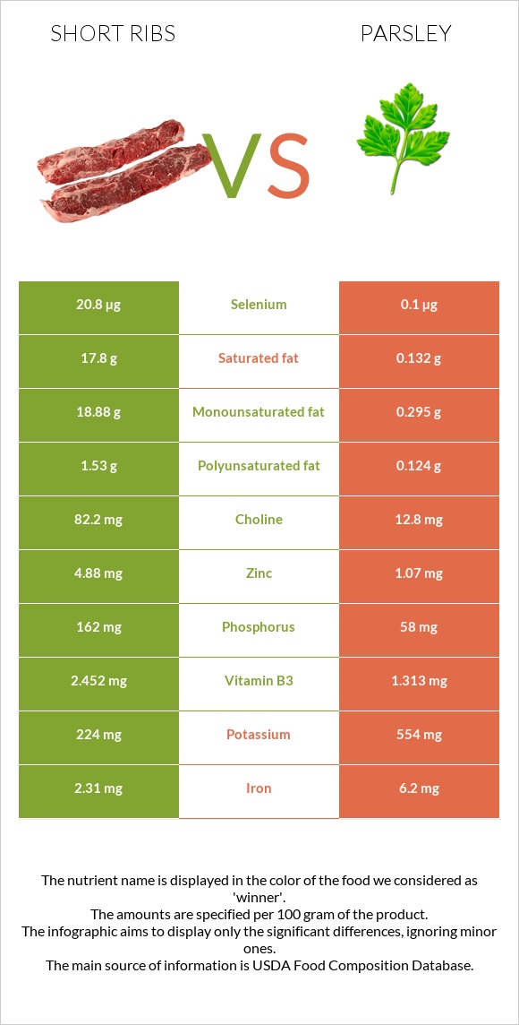 Short ribs vs Parsley infographic