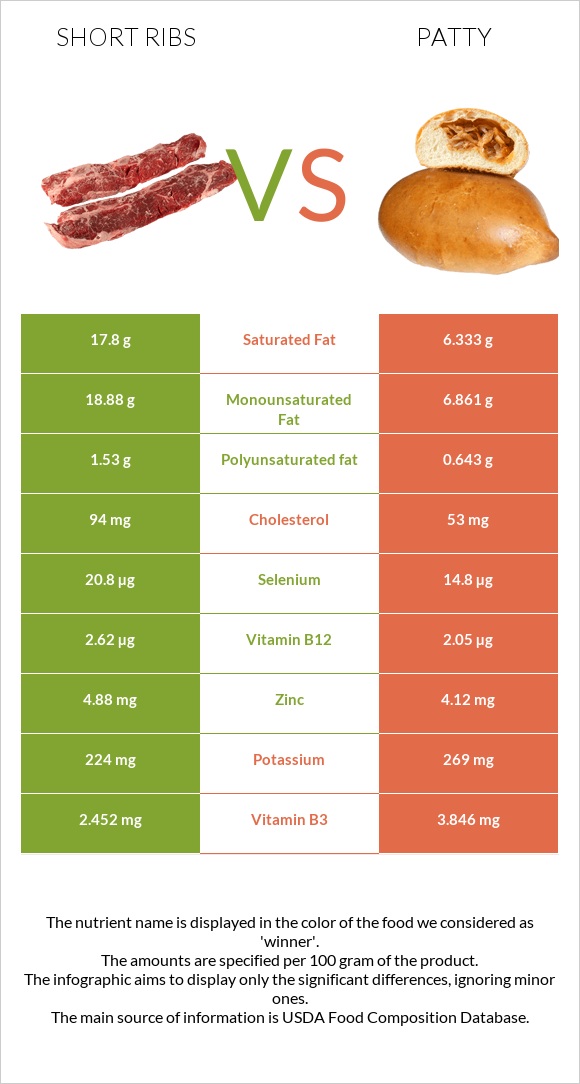 Short ribs vs Patty infographic