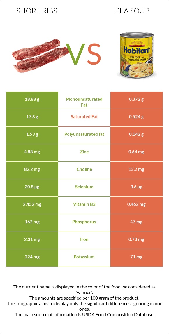 Short ribs vs Pea soup infographic