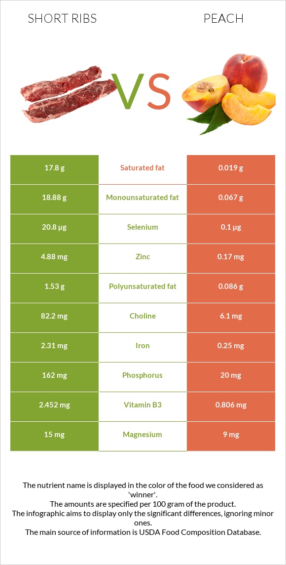 Short ribs vs Peach infographic