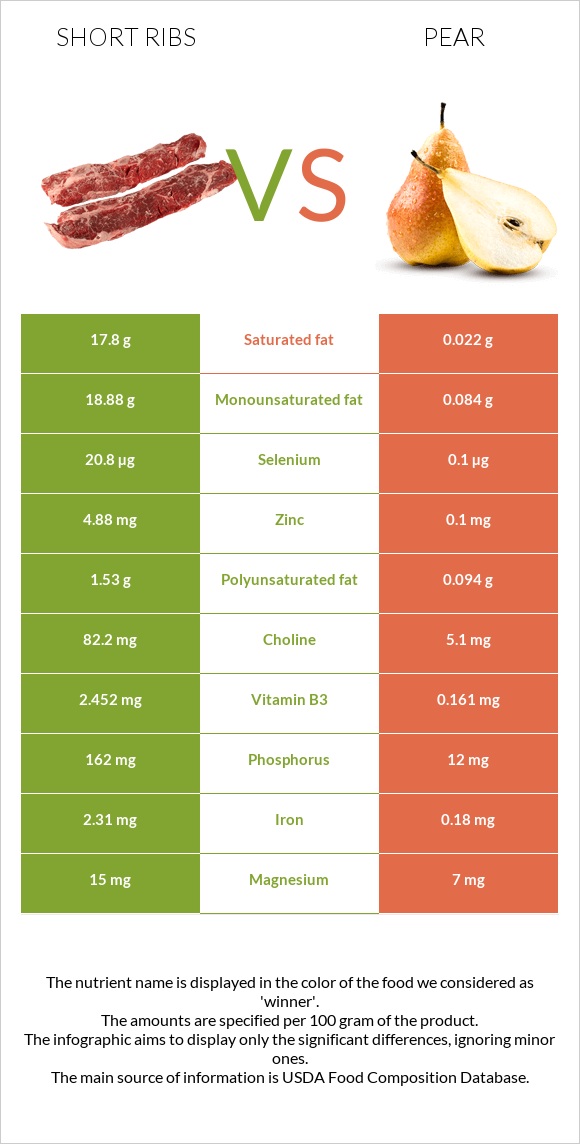 Short ribs vs Pear infographic