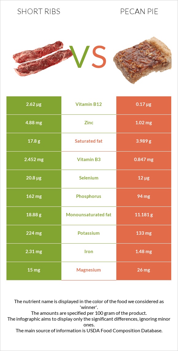 Short ribs vs Pecan pie infographic