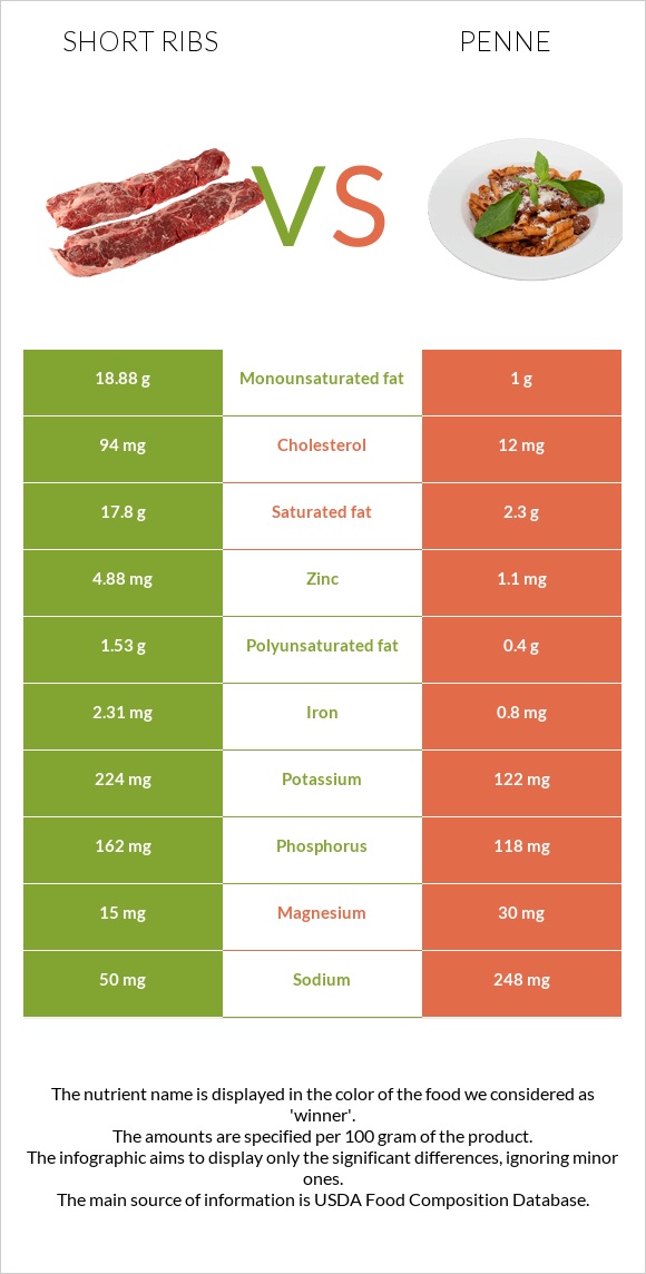 Short ribs vs Penne infographic