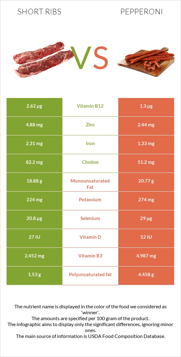Short ribs vs Pepperoni infographic