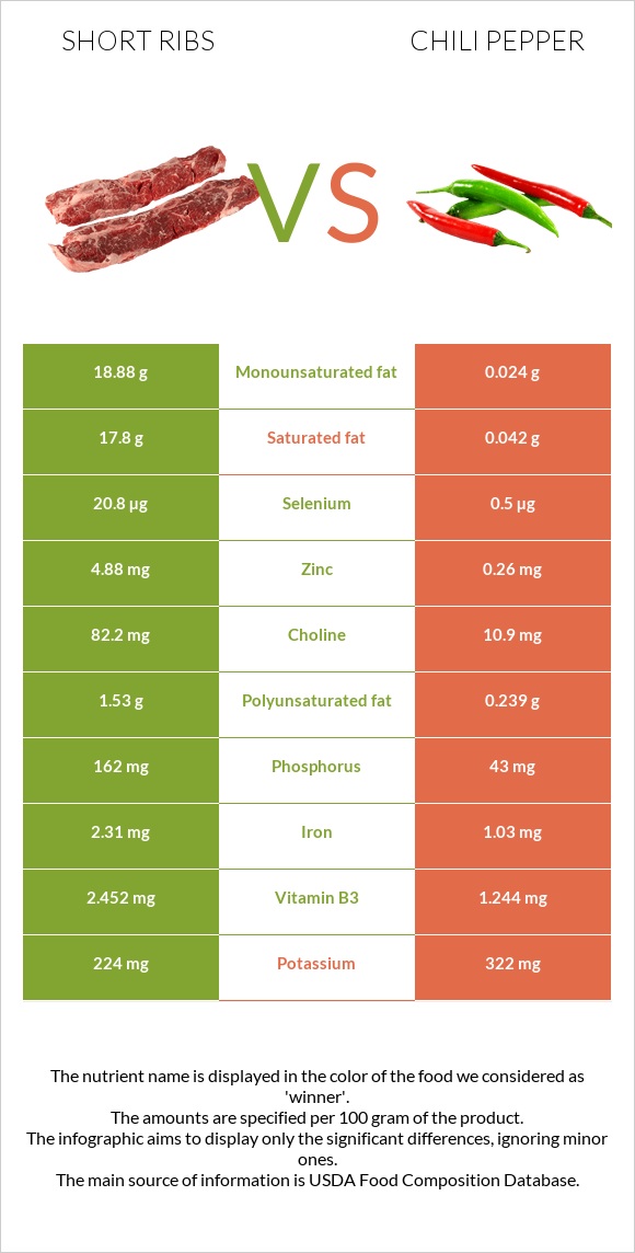 Short ribs vs Չիլի պղպեղ infographic