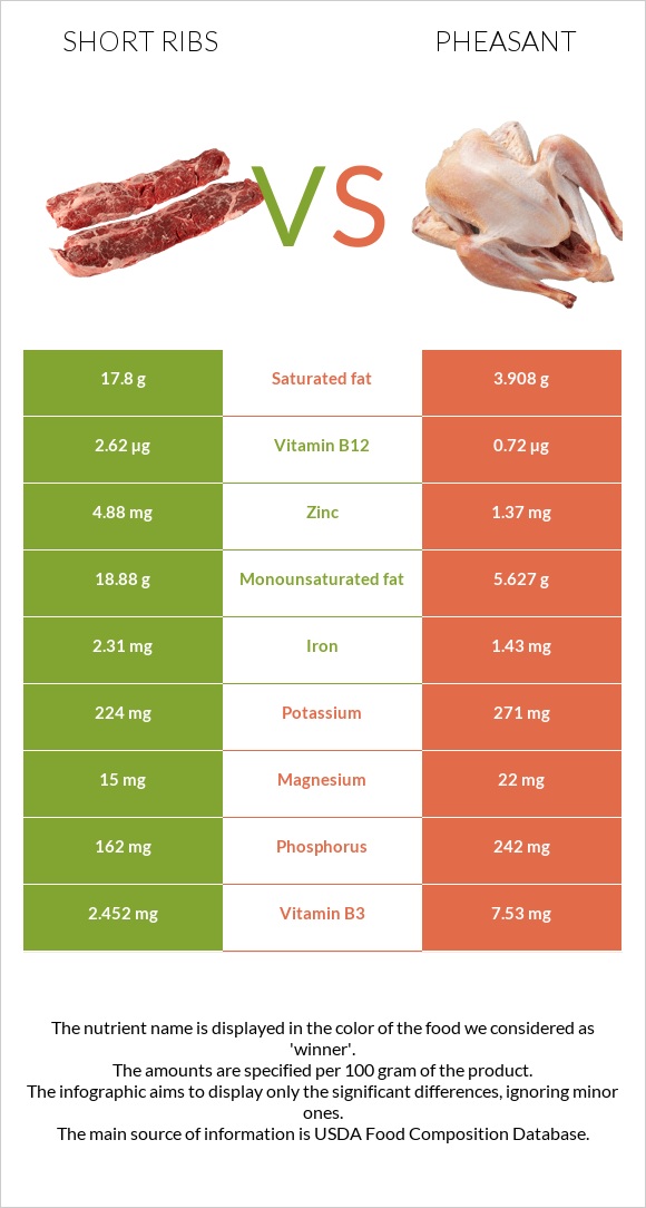 Short ribs vs Փասիան infographic