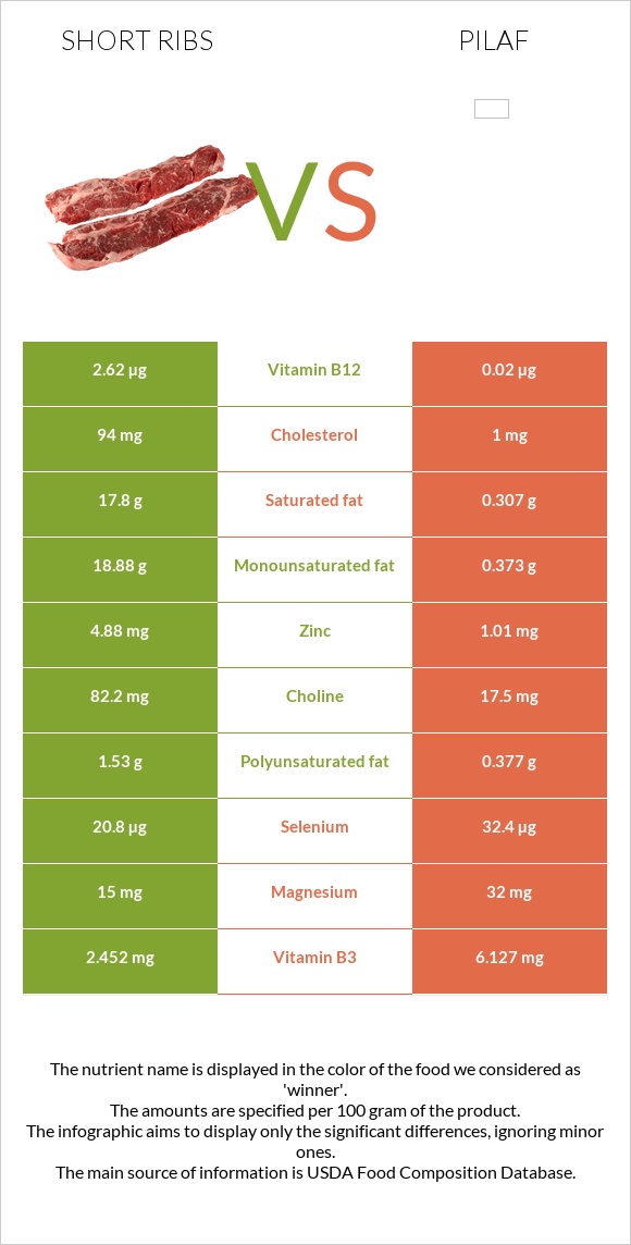 Short ribs vs Pilaf infographic