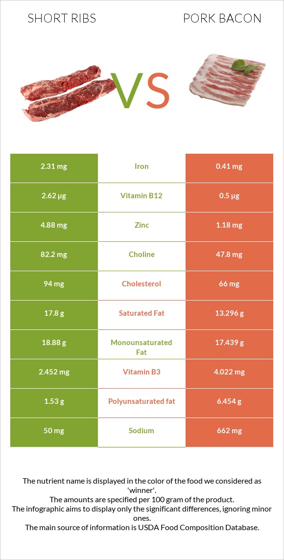 Short ribs vs Խոզի բեկոն infographic