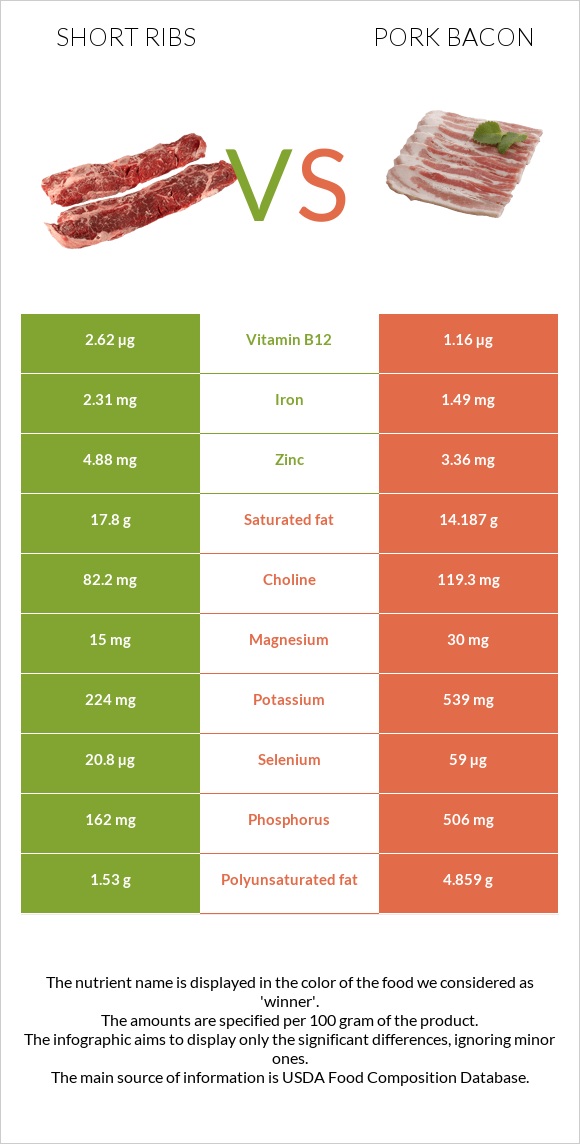 Short ribs vs Pork bacon infographic