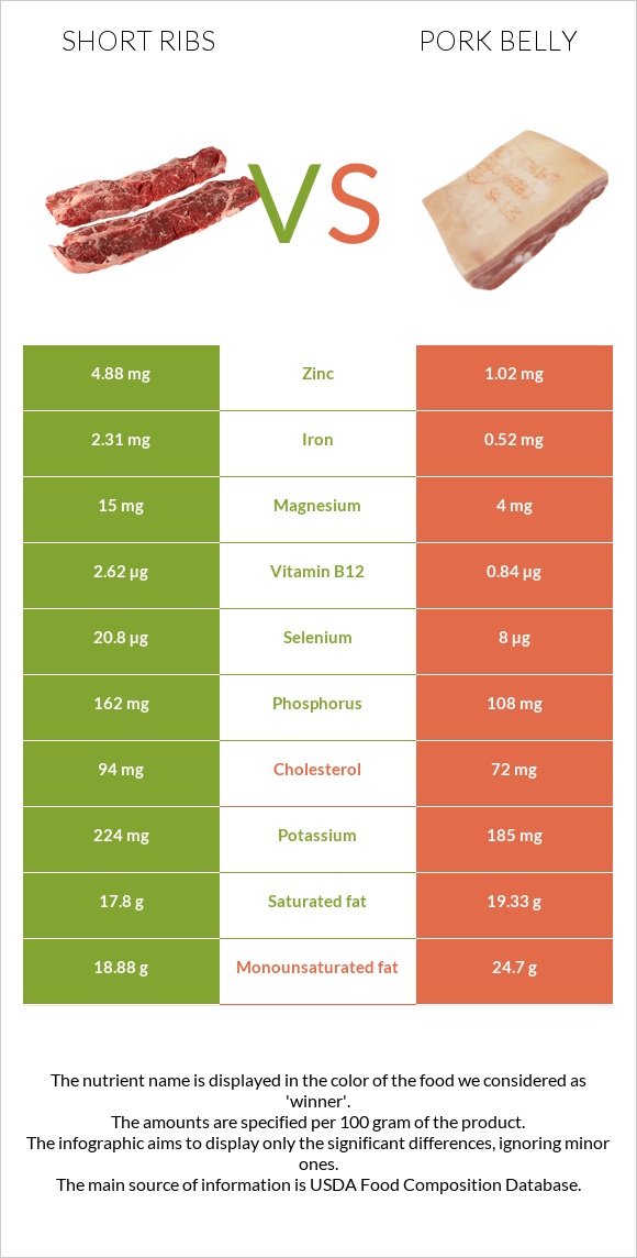 Short ribs vs Խոզի փոր infographic