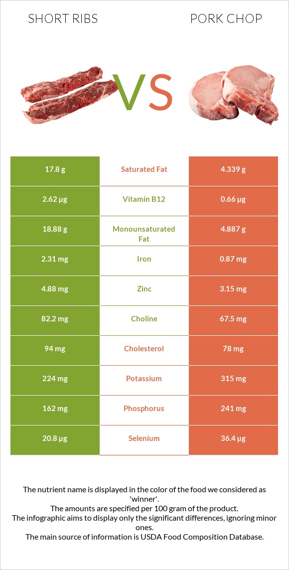 Short ribs vs Pork chop infographic