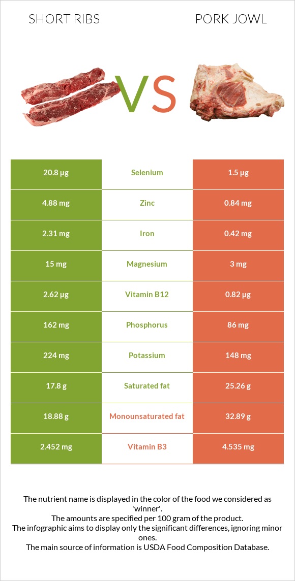 Short ribs vs Pork jowl infographic