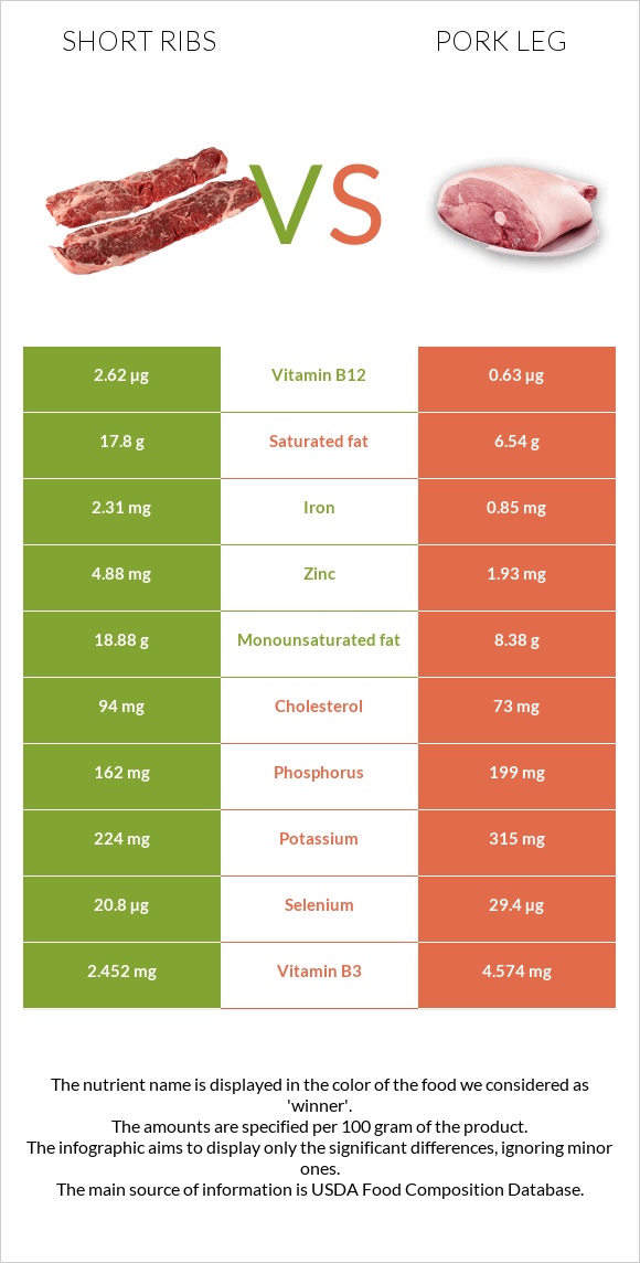 Short ribs vs Խոզի բուդ infographic