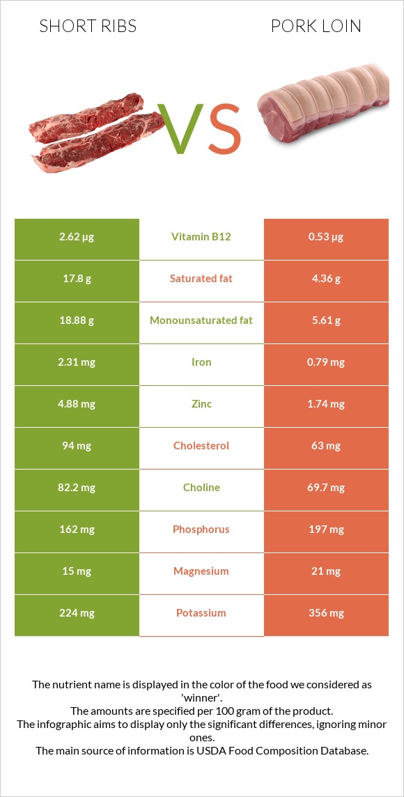 Short ribs vs Խոզի սուկի infographic