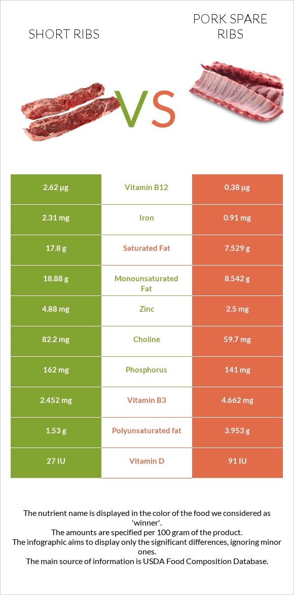 Short ribs vs Pork spare ribs infographic