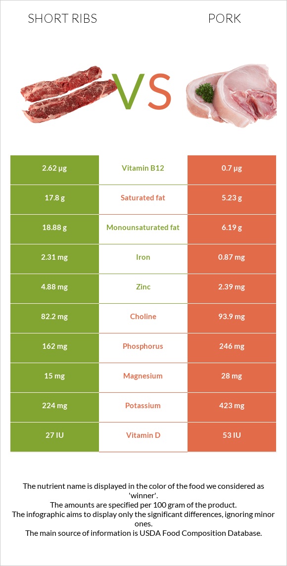 Short ribs vs Խոզ infographic