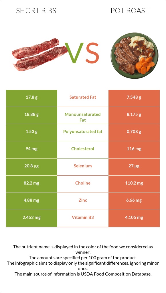 Short ribs vs Կճուճի մեջ կարմրացրած միս infographic