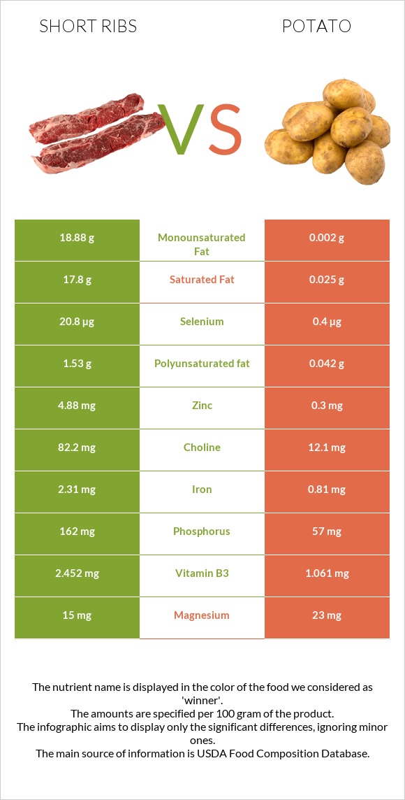 Short ribs vs Potato infographic