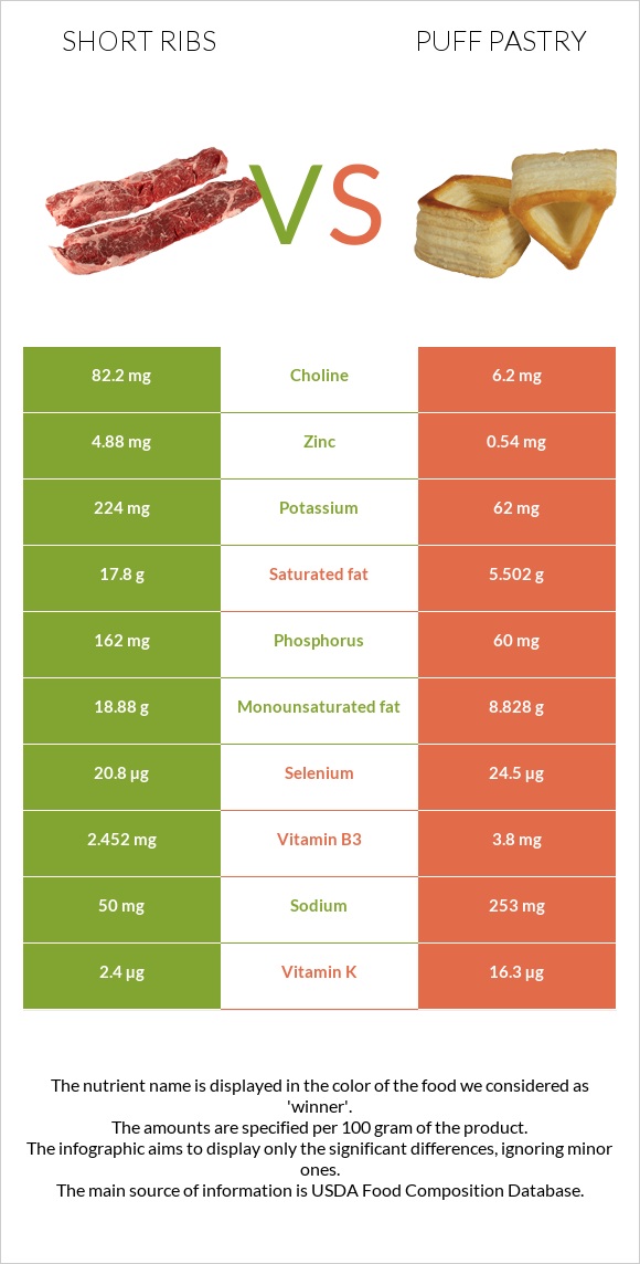 Short ribs vs Կարկանդակ Շերտավոր Խմորով infographic