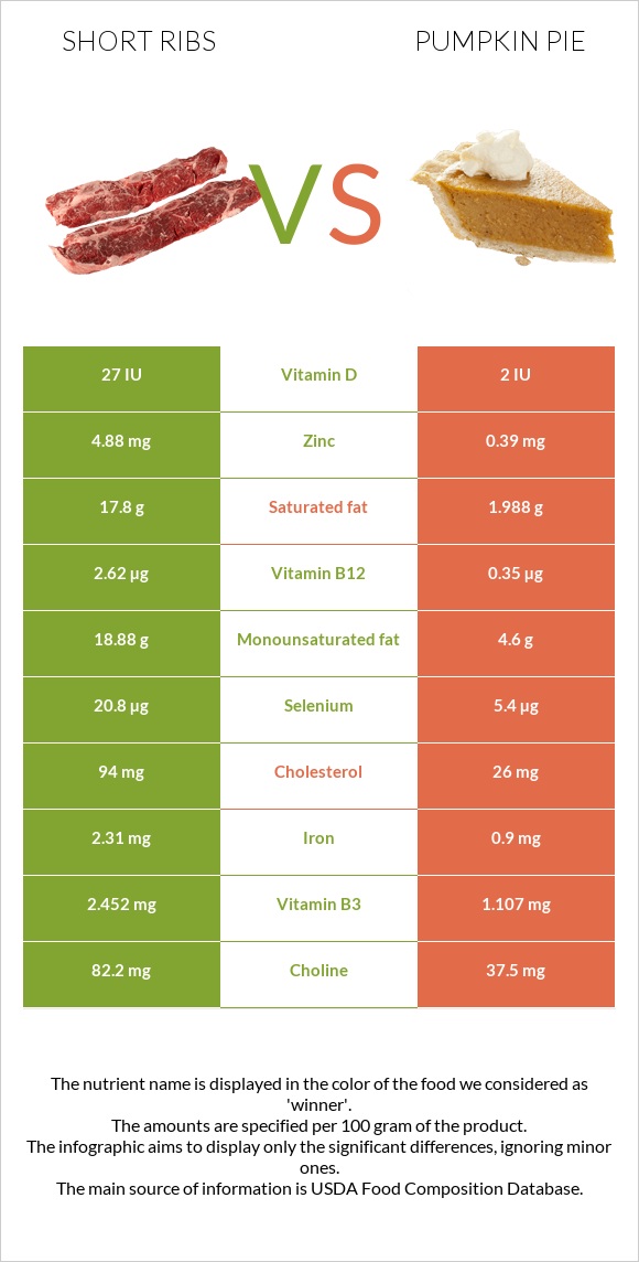 Short ribs vs Pumpkin pie infographic