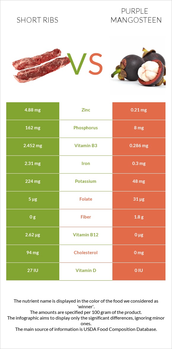 Short ribs vs Purple mangosteen infographic