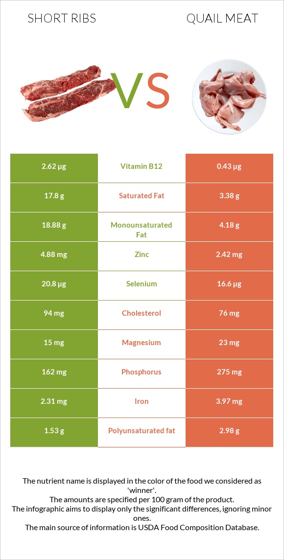 Short ribs vs Quail meat infographic