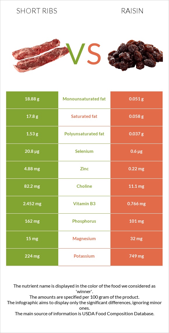 Short ribs vs Raisin infographic