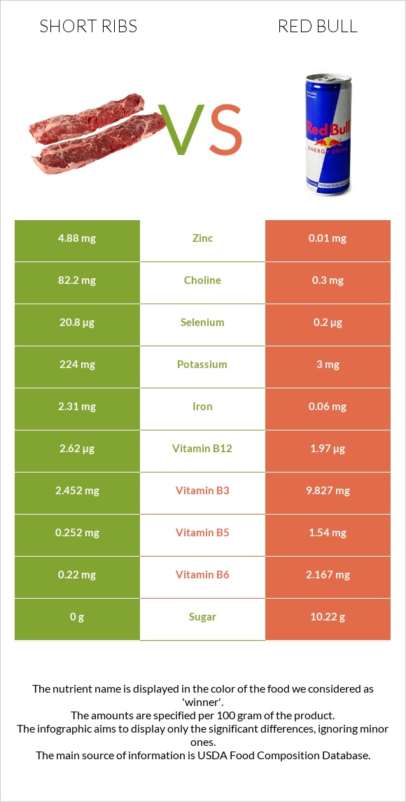 Short ribs vs Red Bull infographic