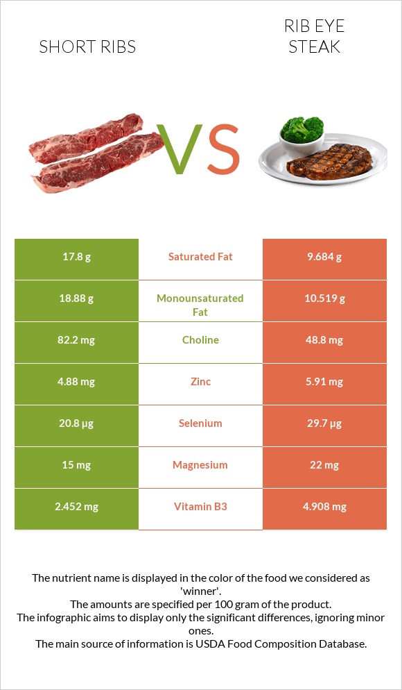 Short ribs vs Rib eye steak infographic