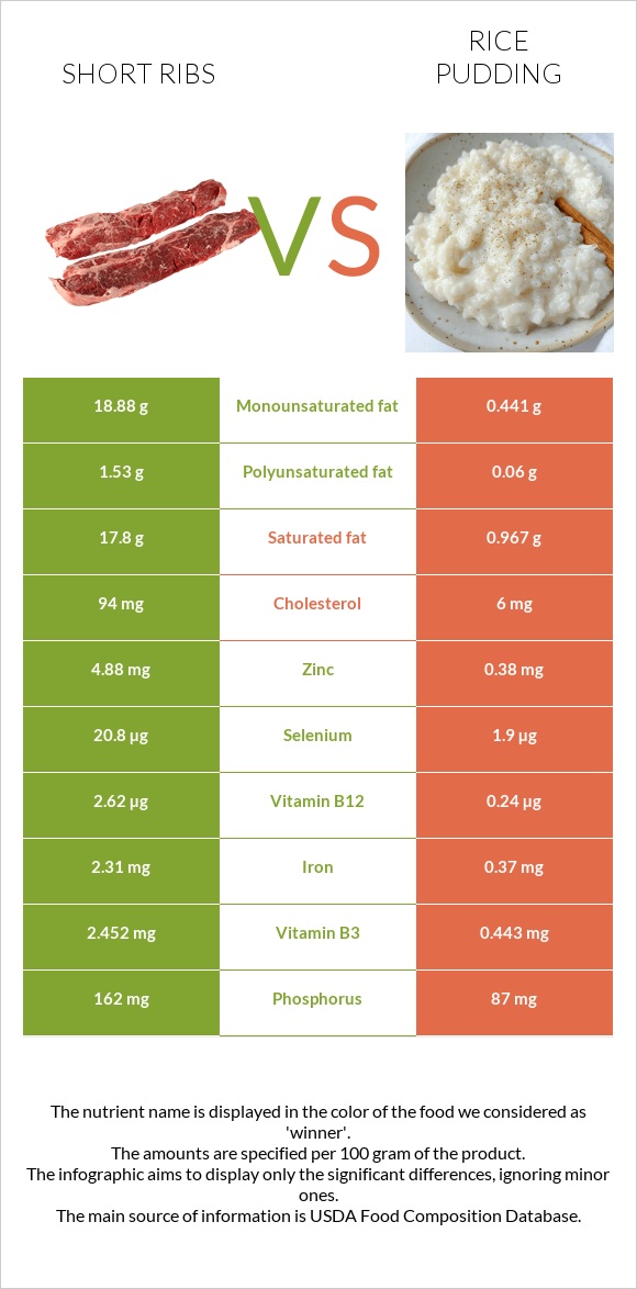 Short ribs vs Rice pudding infographic