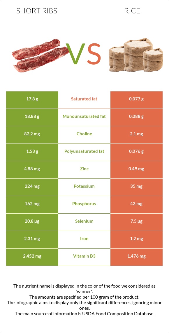 Short ribs vs Rice infographic