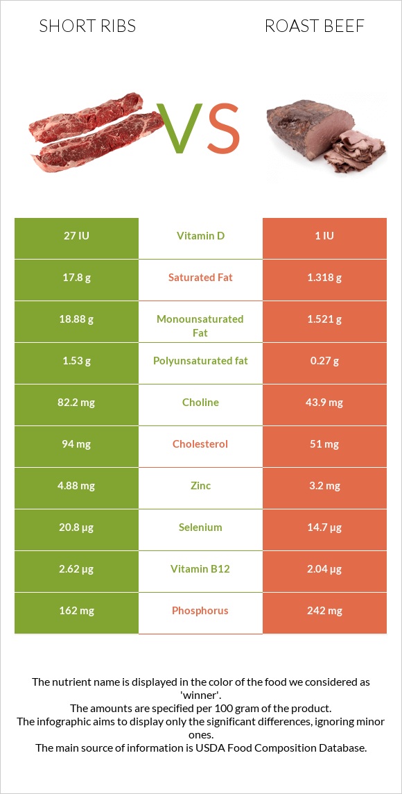 Short ribs vs Roast beef infographic
