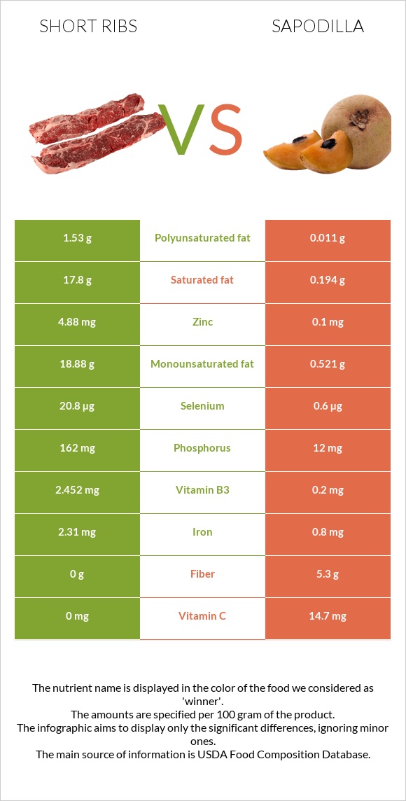 Short ribs vs Sapodilla infographic