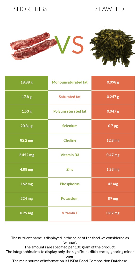 Short ribs vs Seaweed infographic