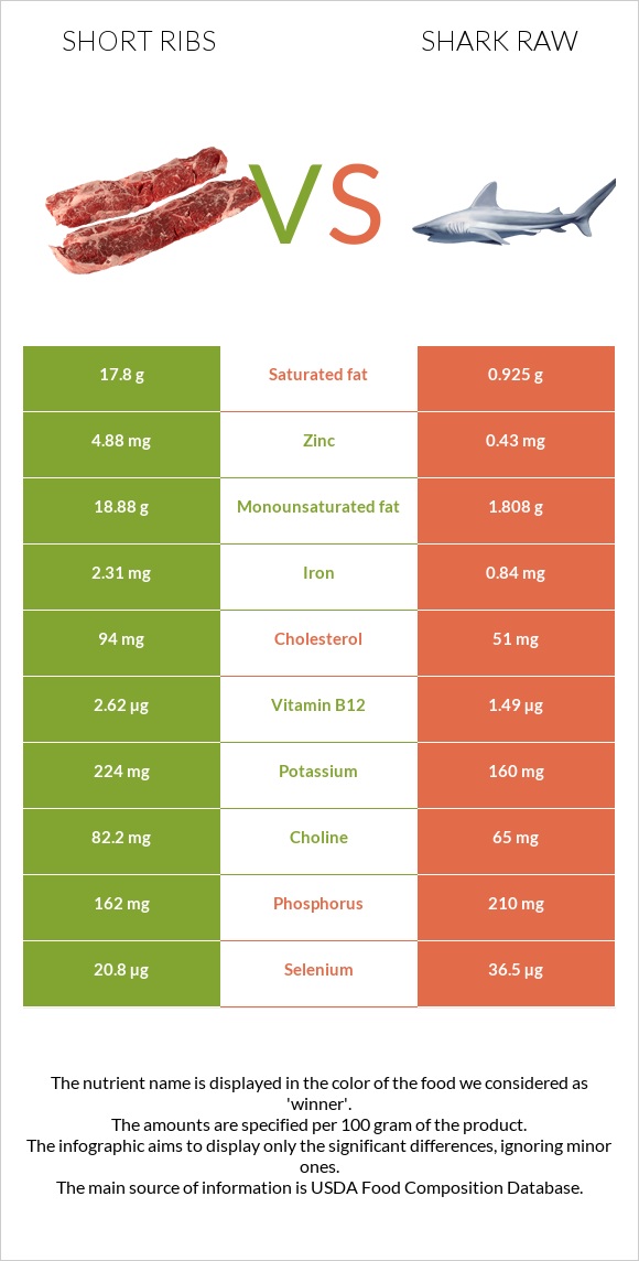 Short ribs vs Shark raw infographic