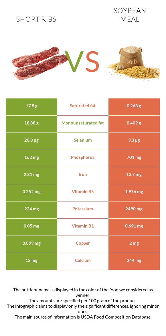 Short ribs vs Soybean meal infographic