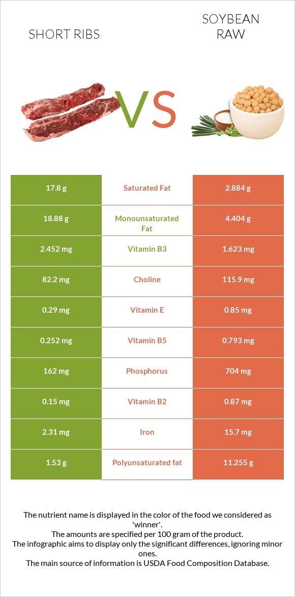 Short ribs vs Soybean raw infographic