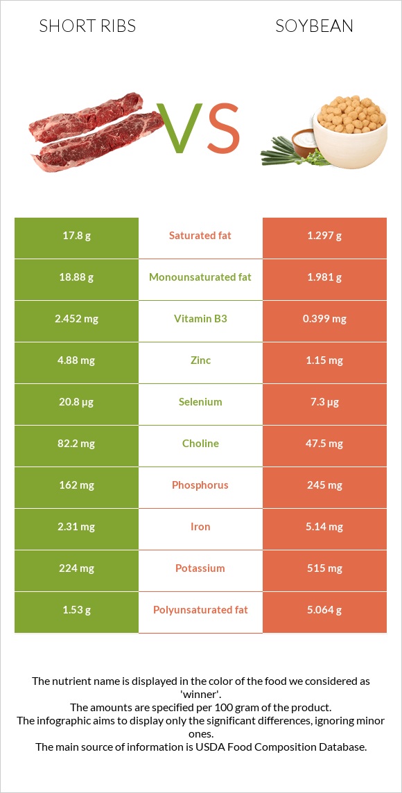 Short ribs vs. Soybean — InDepth Nutrition Comparison