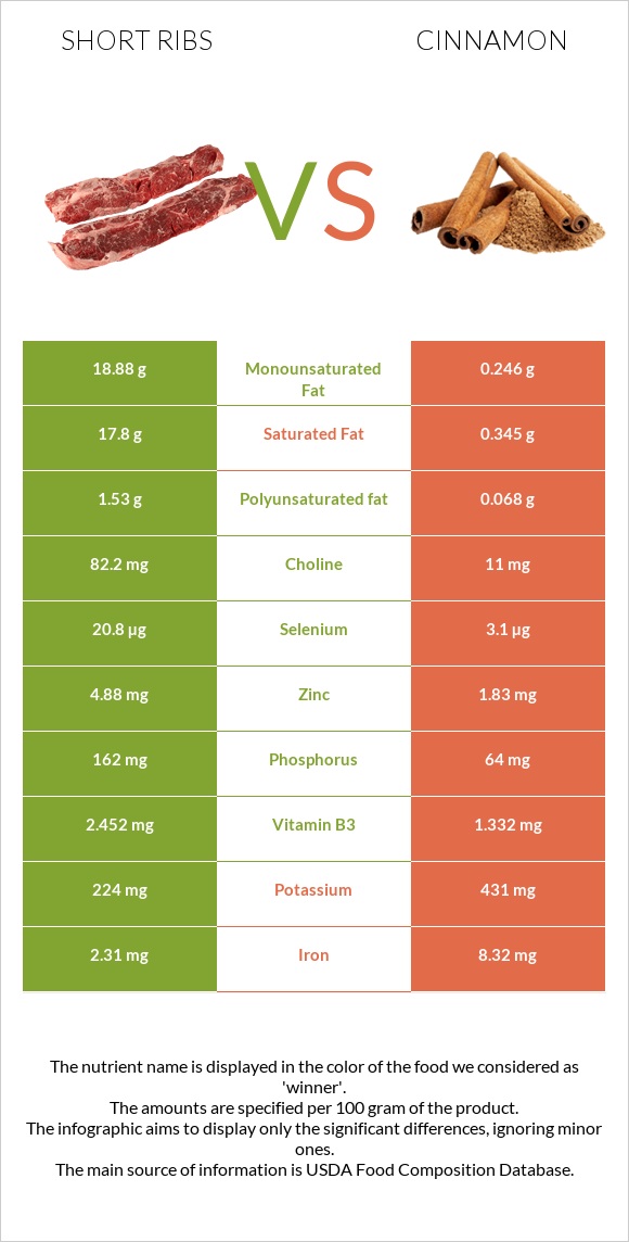 Short ribs vs Cinnamon infographic
