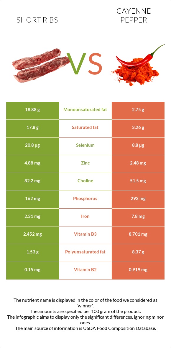 Short ribs vs Cayenne pepper infographic