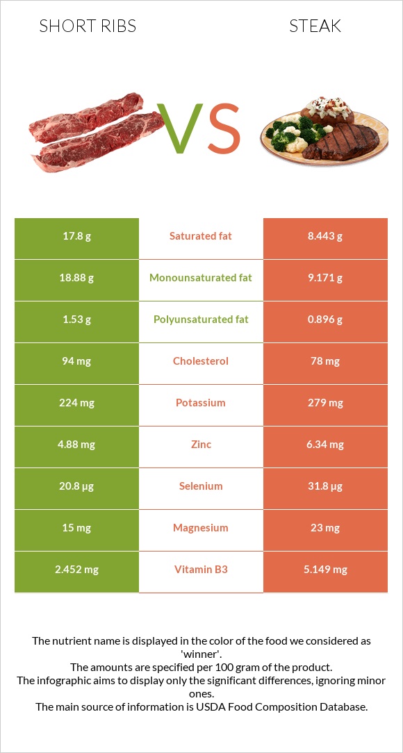 Short ribs vs Steak infographic