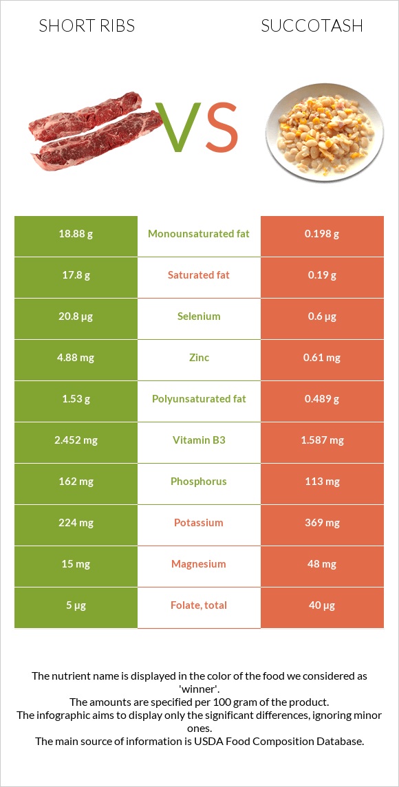 Short ribs vs Succotash infographic